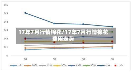 17年7月行情棉花/17年7月行情棉花费用走势-第2张图片