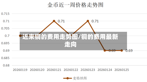 近来铜的费用走势图/铜的费用最新走向