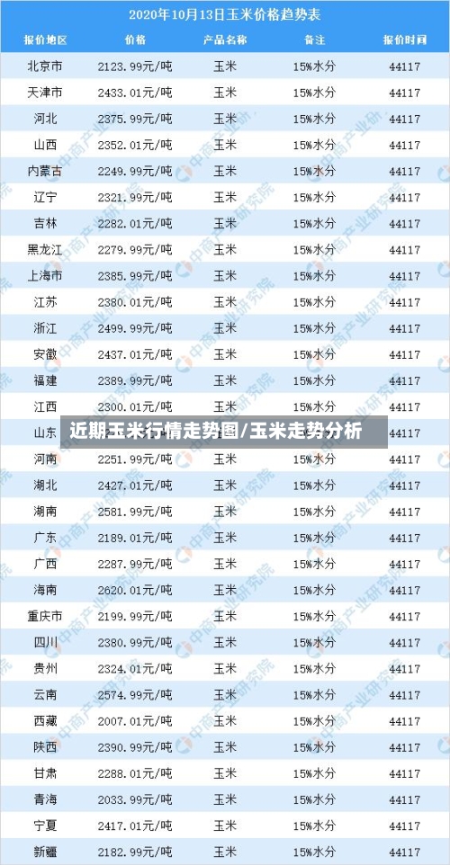 近期玉米行情走势图/玉米走势分析