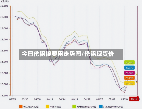 今日伦铝锭费用走势图/伦铝现货价