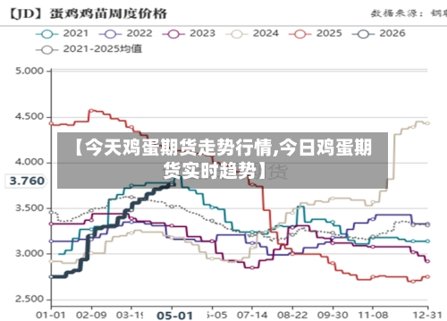 【今天鸡蛋期货走势行情,今日鸡蛋期货实时趋势】