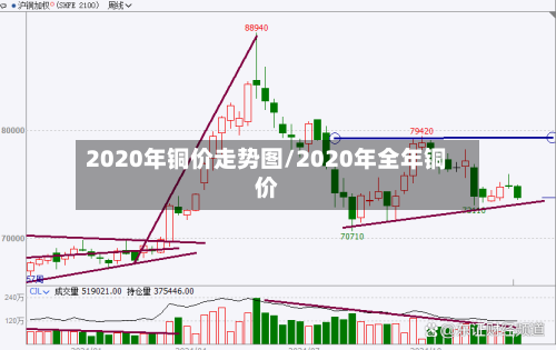 2020年铜价走势图/2020年全年铜价