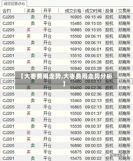 【大枣费用走势,大枣费用走势分析】