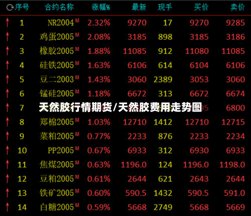 天然胶行情期货/天然胶费用走势图
