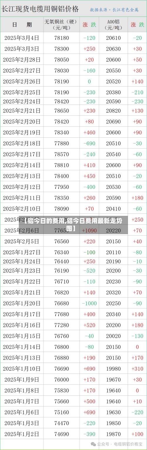 【铝今日的费用,铝今日费用最新走势图】