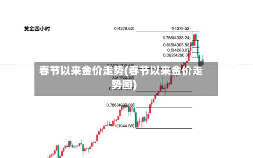 春节以来金价走势(春节以来金价走势图)