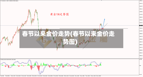 春节以来金价走势(春节以来金价走势图)-第2张图片