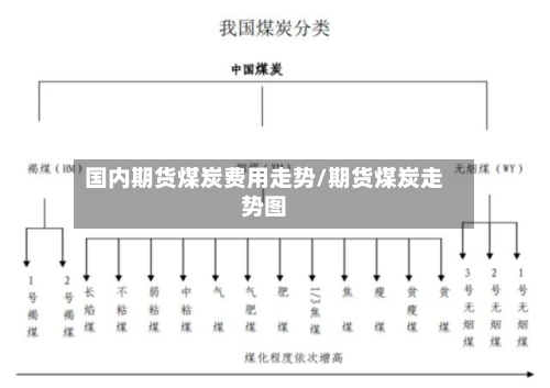 国内期货煤炭费用走势/期货煤炭走势图
