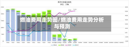 燃油费用走势图/燃油费用走势分析与预测