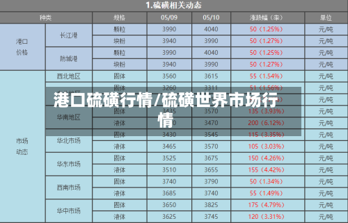 港口硫磺行情/硫磺世界市场行情