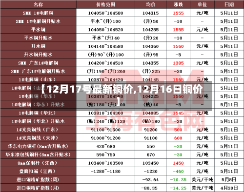 【12月17号最新铜价,12月16日铜价】-第2张图片
