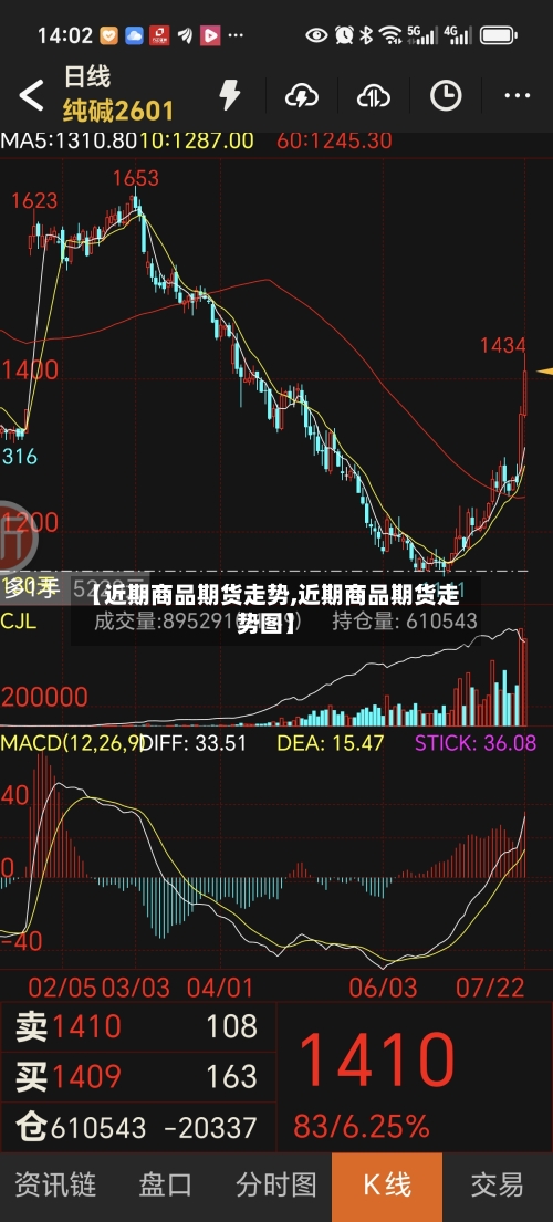 【近期商品期货走势,近期商品期货走势图】-第2张图片