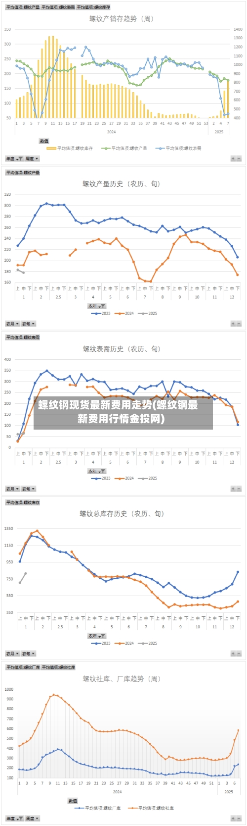 螺纹钢现货最新费用走势(螺纹钢最新费用行情金投网)-第3张图片