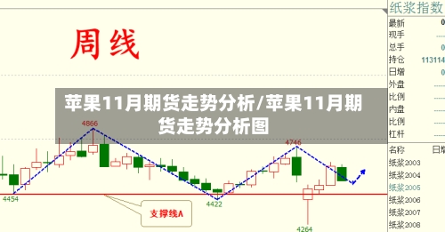 苹果11月期货走势分析/苹果11月期货走势分析图