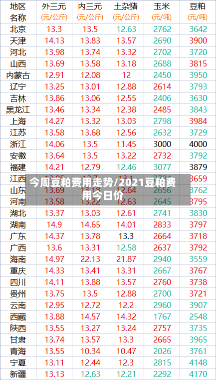 今周豆粕费用走势/2021豆粕费用今日价-第2张图片