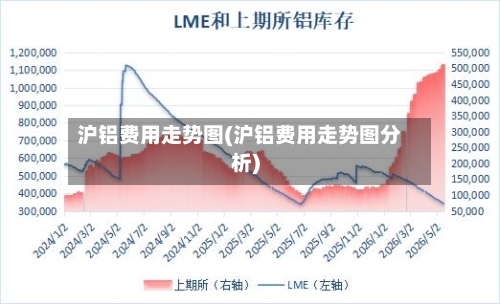 沪铝费用走势图(沪铝费用走势图分析)