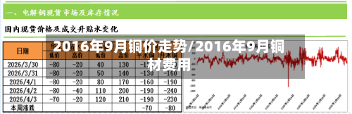 2016年9月铜价走势/2016年9月铜材费用-第3张图片