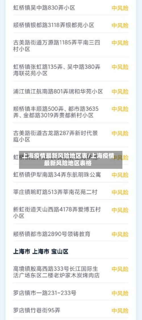 上海疫情最新风险地区表/上海疫情最新风险地区表格-第3张图片