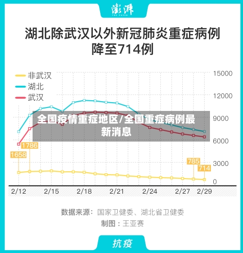 全国疫情重症地区/全国重症病例最新消息