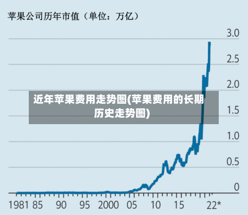 近年苹果费用走势图(苹果费用的长期历史走势图)-第2张图片
