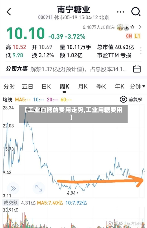 【工业白糖的费用走势,工业用糖费用】