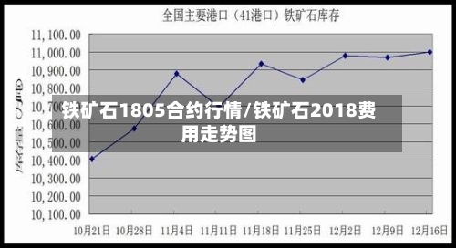 铁矿石1805合约行情/铁矿石2018费用走势图