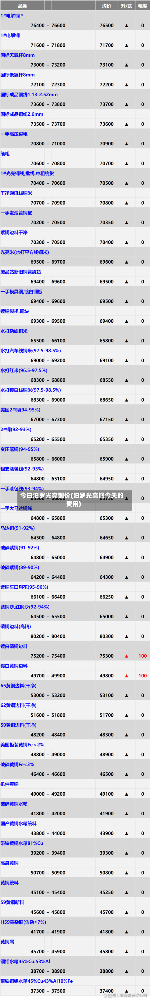 今日汨罗光亮铜价(汨罗光亮铜今天的费用)-第2张图片
