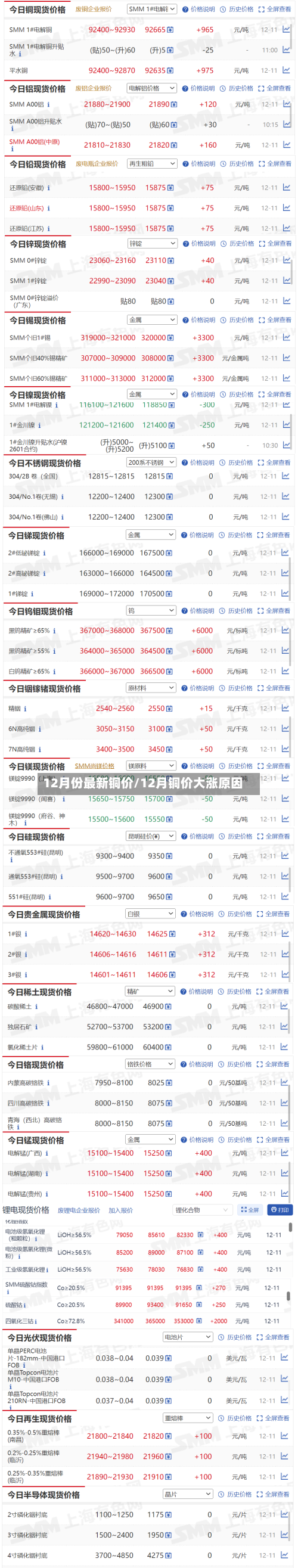 12月份最新铜价/12月铜价大涨原因