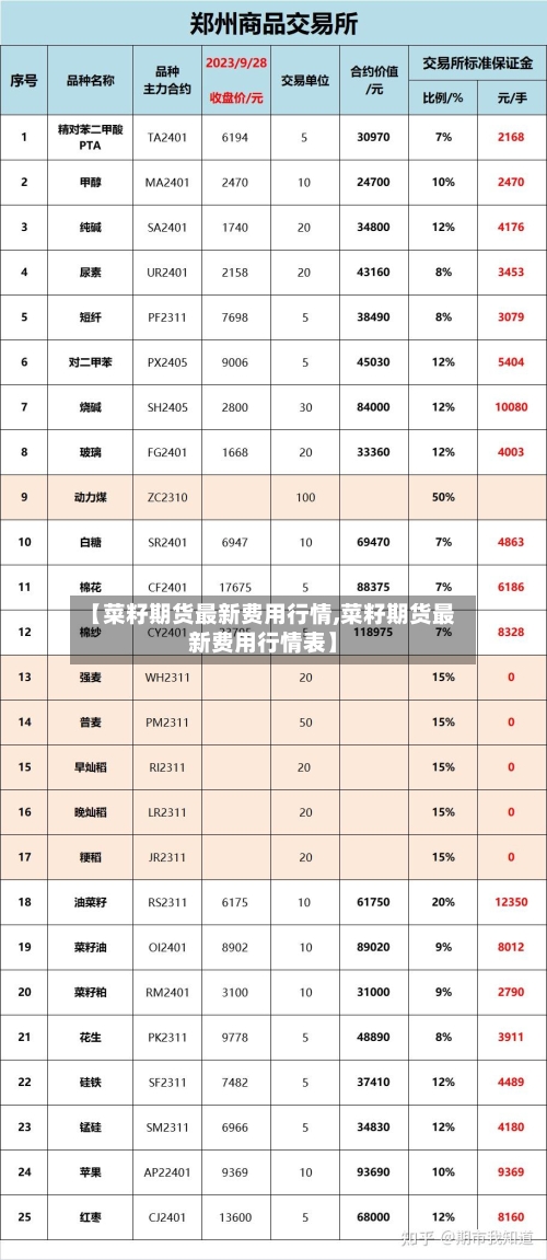 【菜籽期货最新费用行情,菜籽期货最新费用行情表】-第2张图片