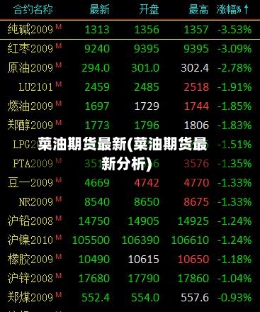 菜油期货最新(菜油期货最新分析)