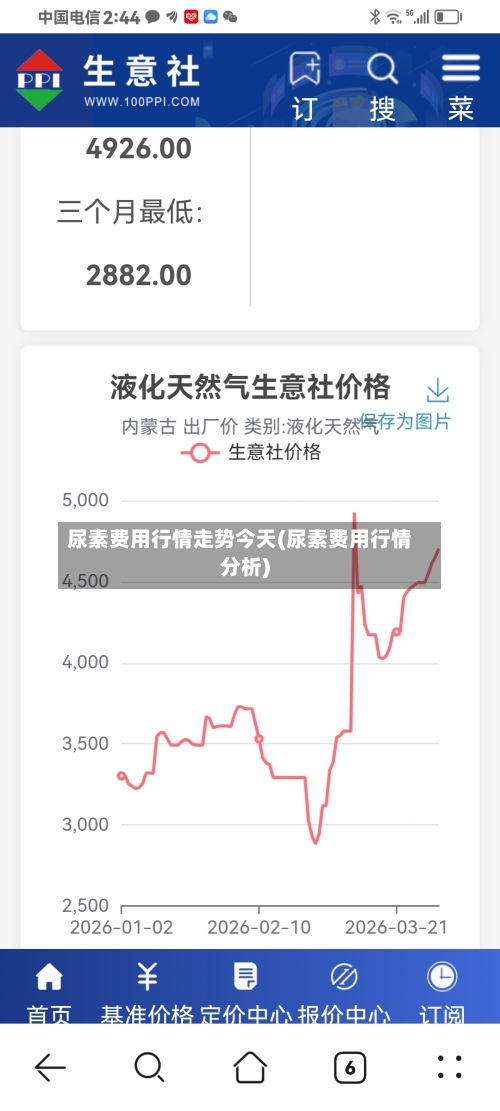 尿素费用行情走势今天(尿素费用行情分析)