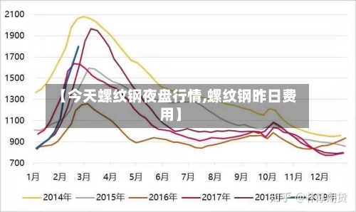 【今天螺纹钢夜盘行情,螺纹钢昨日费用】