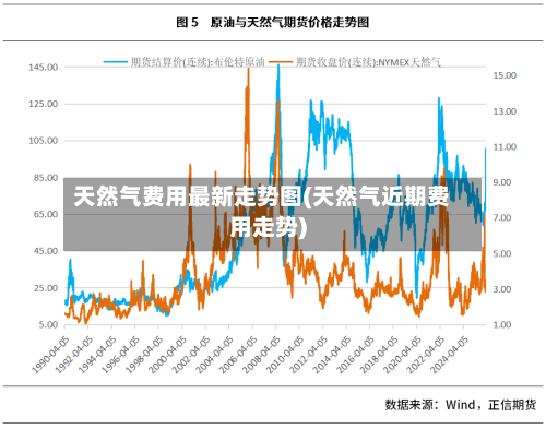 天然气费用最新走势图(天然气近期费用走势)-第2张图片