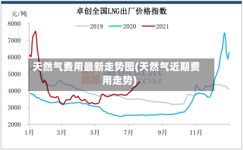 天然气费用最新走势图(天然气近期费用走势)