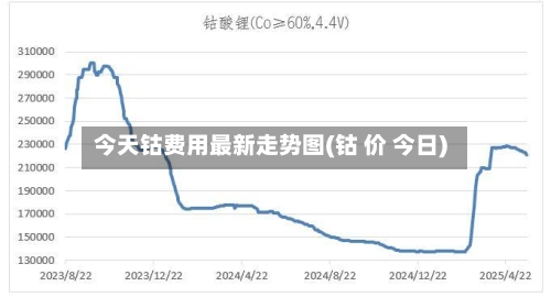 今天钴费用最新走势图(钴 价 今日)