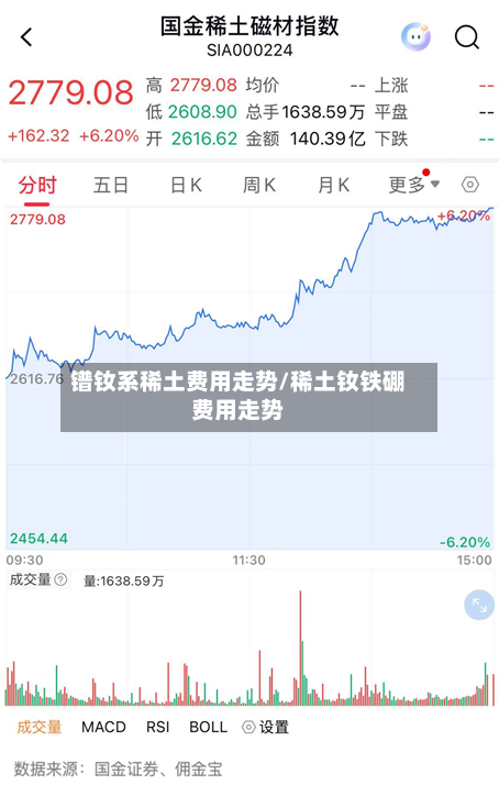 镨钕系稀土费用走势/稀土钕铁硼费用走势