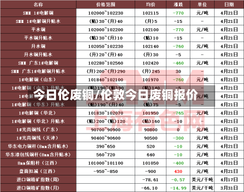 今日伦废铜/伦敦今日废铜报价-第2张图片