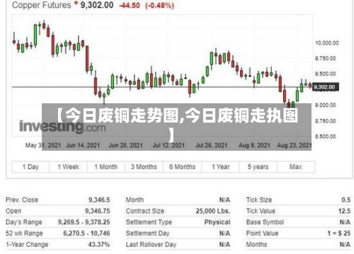 【今日废铜走势图,今日废铜走执图】