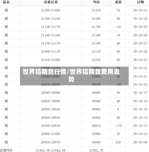 世界铝期货行情/世界铝期货费用走势-第2张图片