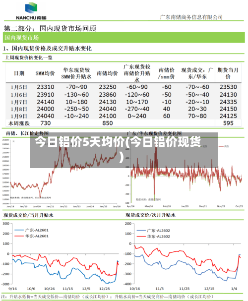 今日铝价5天均价(今日铝价现货)-第3张图片