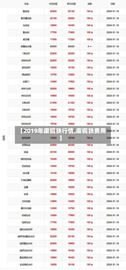【2019年废铜铁行情,废铜铁费用】