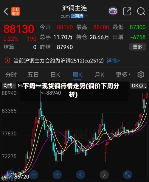 下周一现货铜行情走势(铜价下周分析)