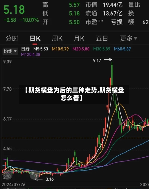 【期货横盘为后的三种走势,期货横盘怎么看】