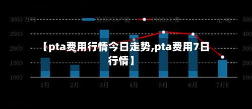 【pta费用行情今日走势,pta费用7日行情】