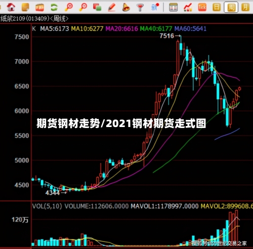 期货钢材走势/2021钢材期货走式图