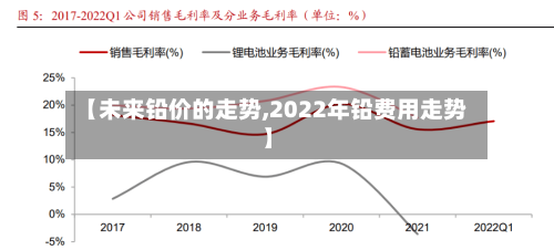 【未来铅价的走势,2022年铅费用走势】