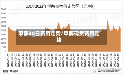 甲醇30日费用走势/甲醇现货费用走势-第2张图片