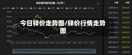 今日锌价走势图/锌价行情走势图