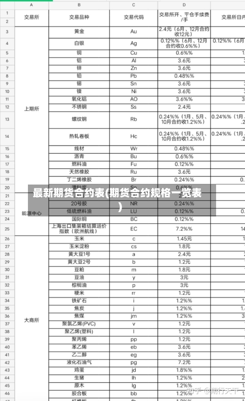 最新期货合约表(期货合约规格一览表)