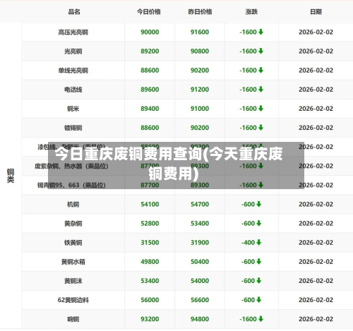 今日重庆废铜费用查询(今天重庆废铜费用)